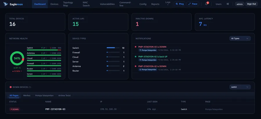 Eaglemon Dashboard: 16 cihazdan 15’i erişilebilir, 1’i erişilemez; ağ sağlığı, cihaz tipleri ve son bildirimler